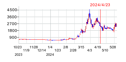 2024年4月23日 15:06前後のの株価チャート